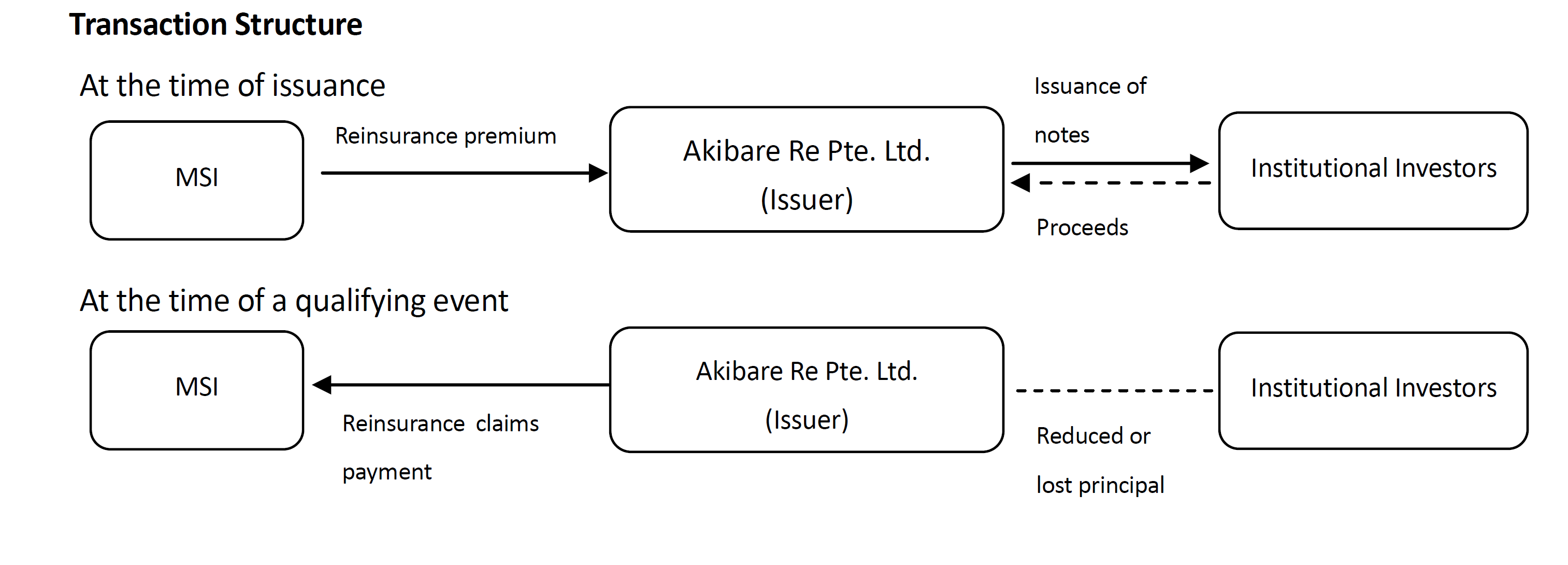 Transaction structure