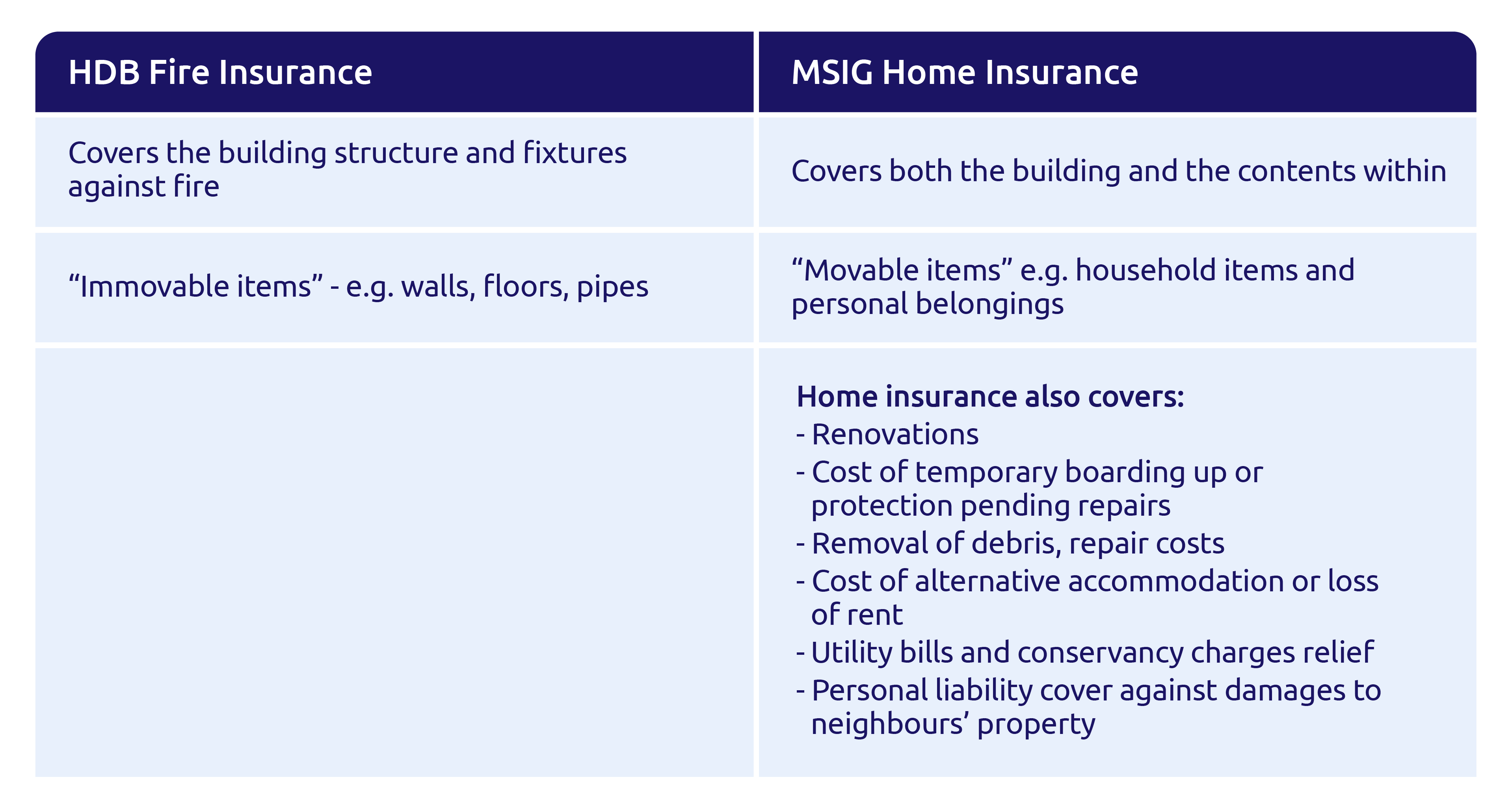 HDB Fire insurance vs MSIG Home Insurance