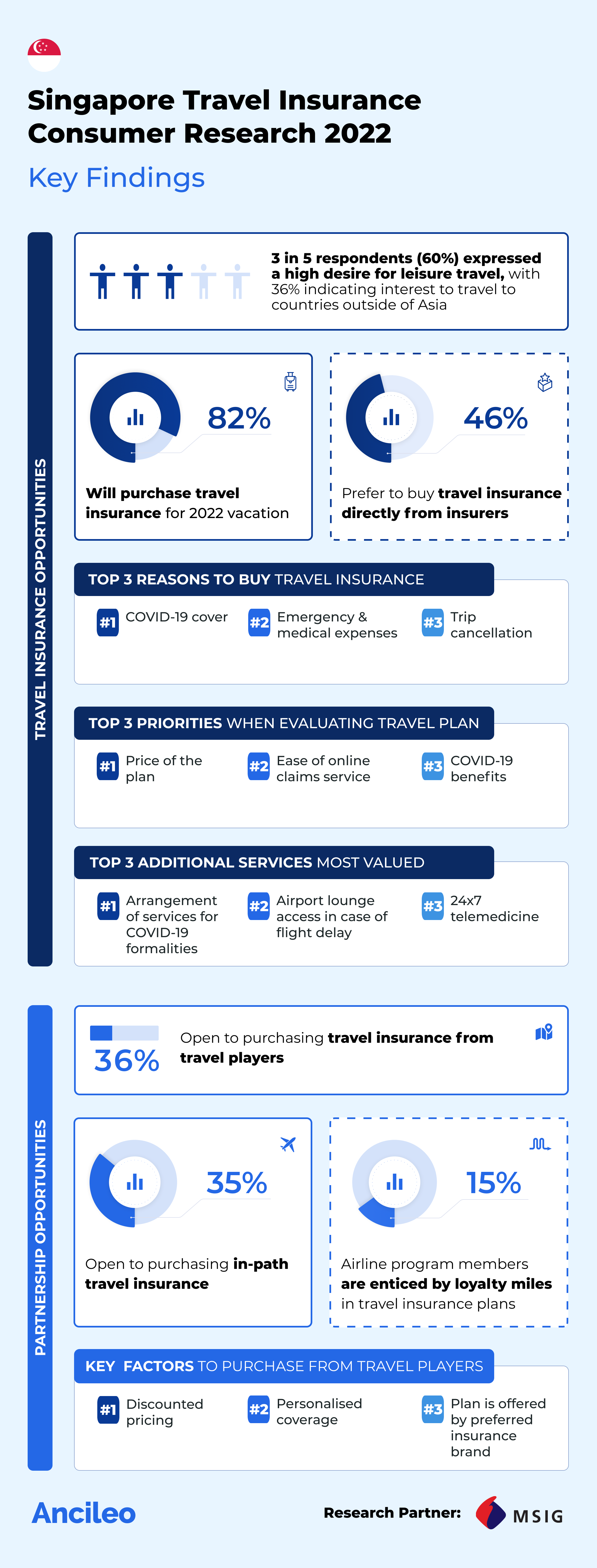 MSIG's Travel Insurance Survey 2022 Infographic